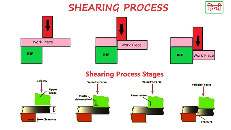 Shearing Process and Mechanism